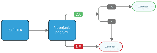 Pogojna logika (angl. conditional logic) Pogojna logika (angl. conditional logic) prikaz korakov